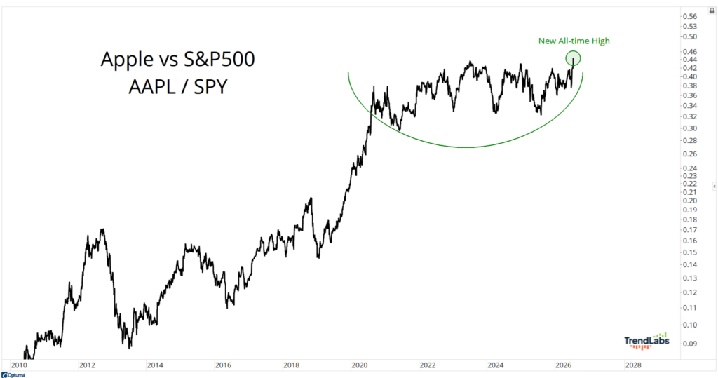 Apple / S&P 500