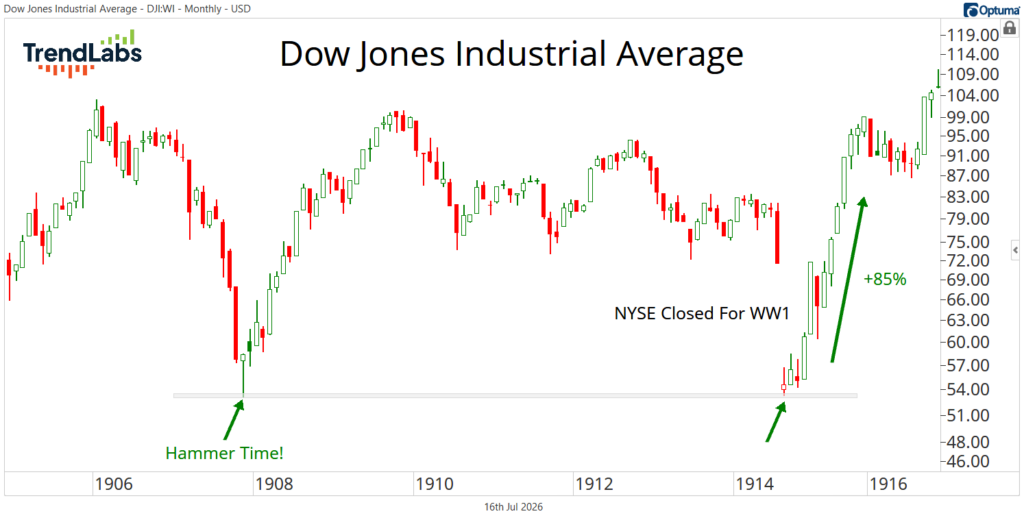 Dow Jones Industrial Average