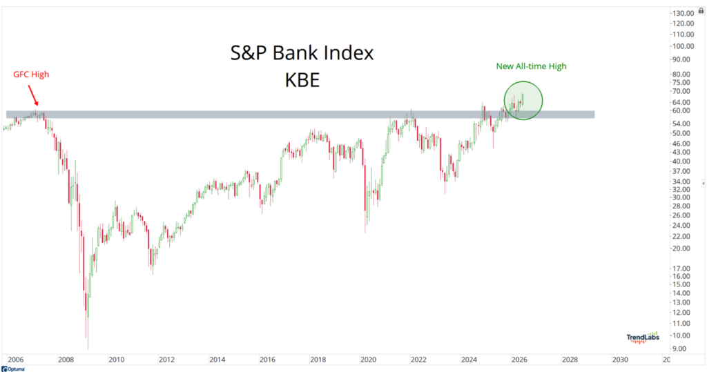 S&P Bank Index