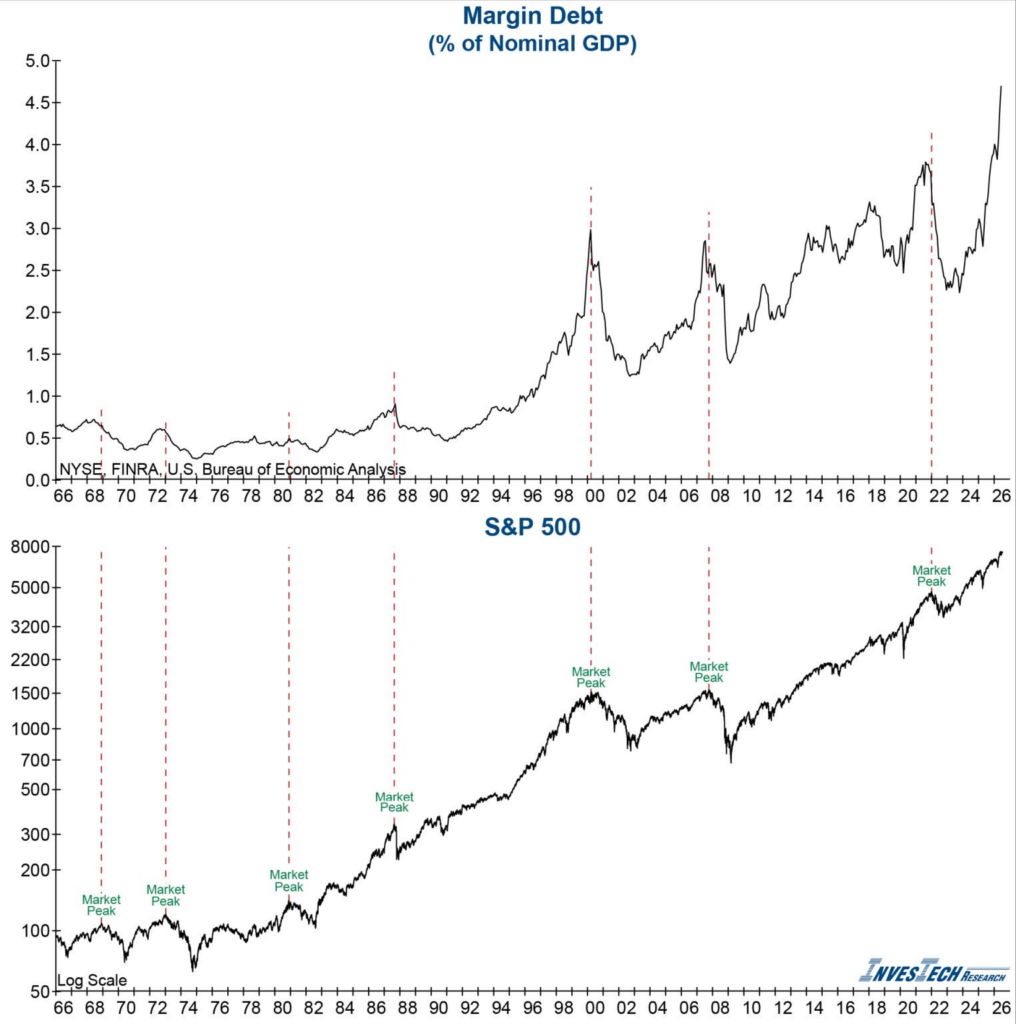 Margin debt divided by GDP