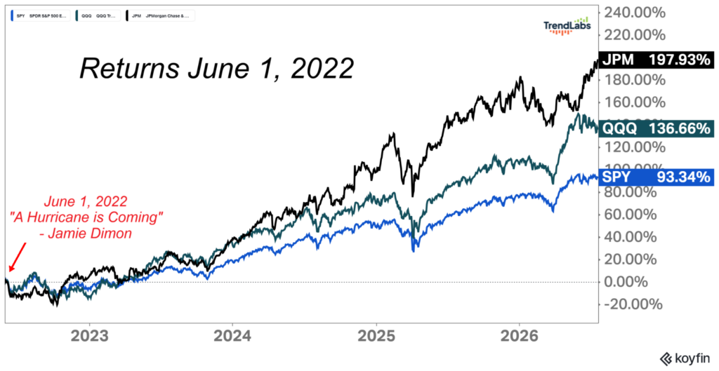 JPM/QQQ/SPY
