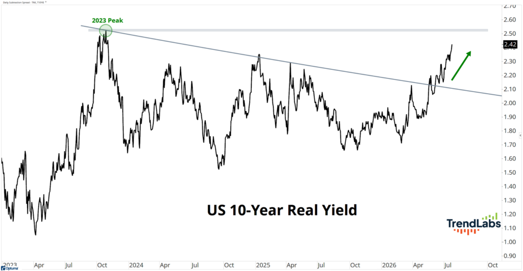 US 10-year real yield
