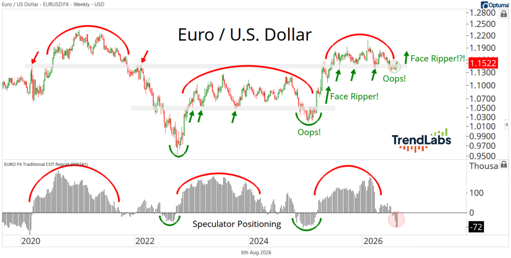 U.S. Dollar / Euro
