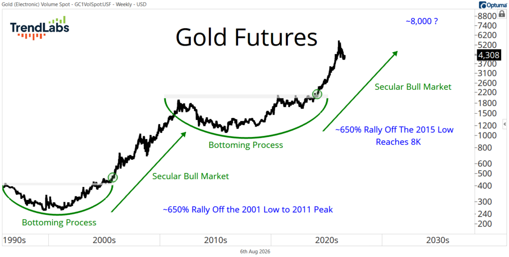 Gold Futures