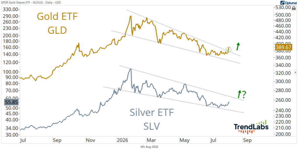 GLD / SLV
