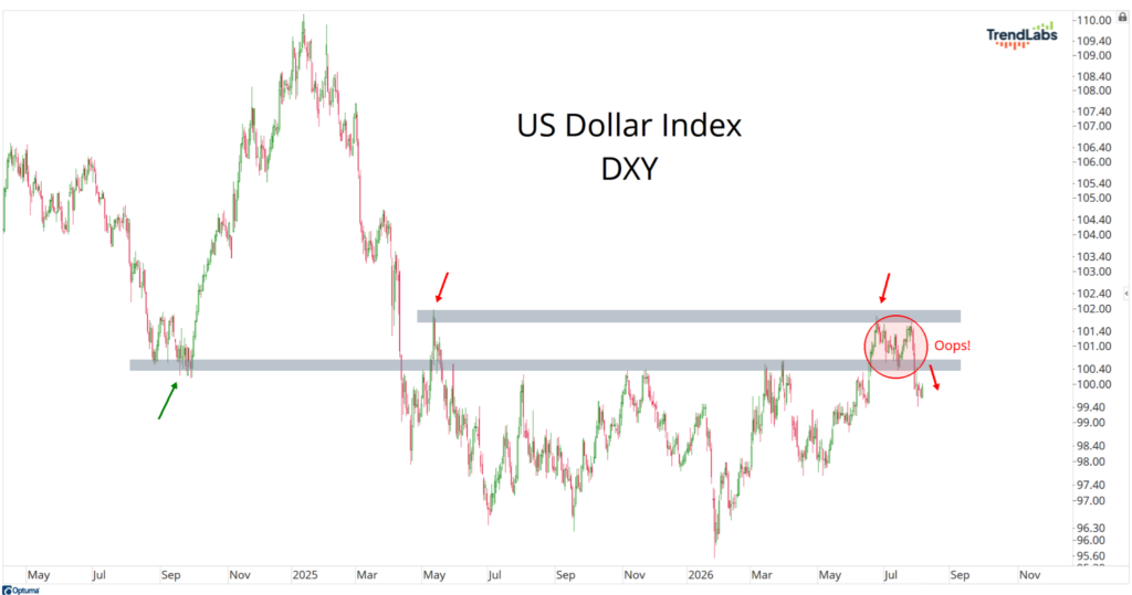 DXY