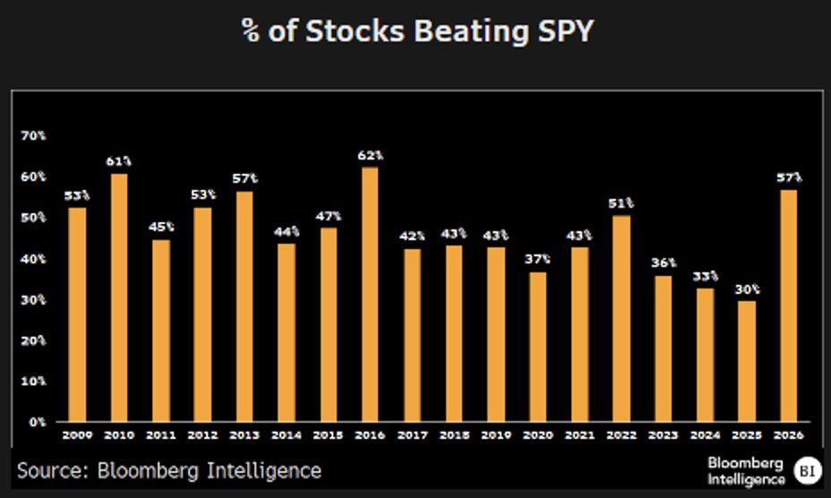 57% of stocks are beating the S&P 500