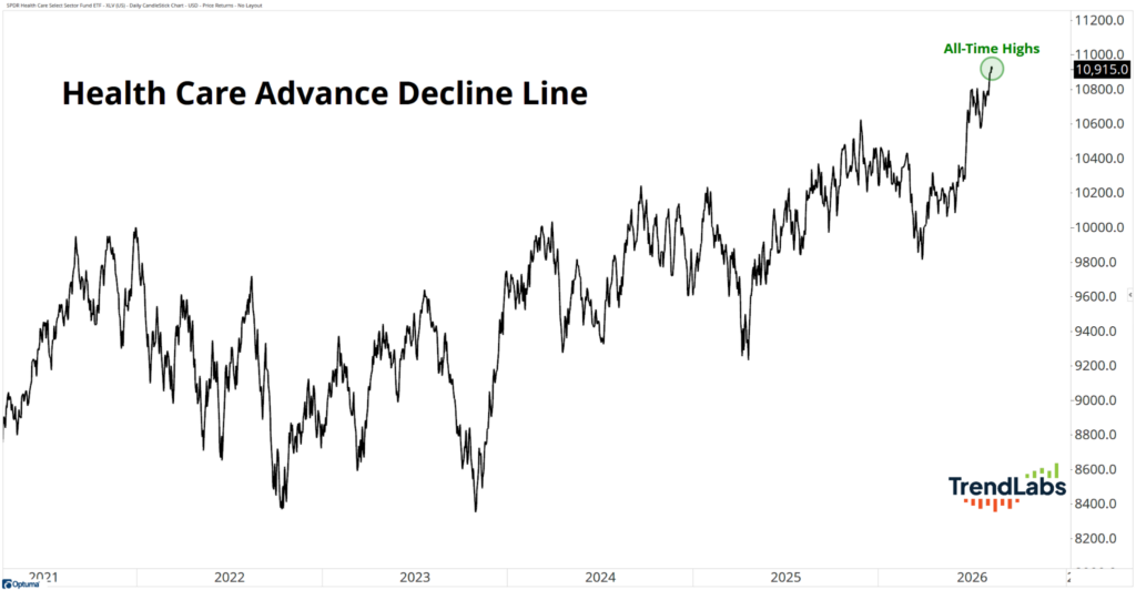 Health Care Advance Decline Line