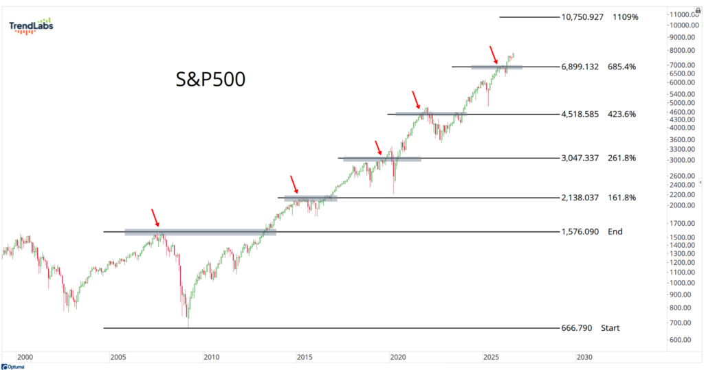 S&P500