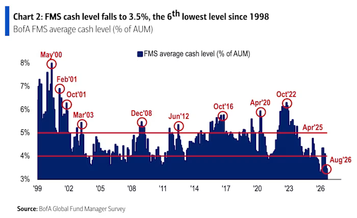 The sixth-lowest cash level