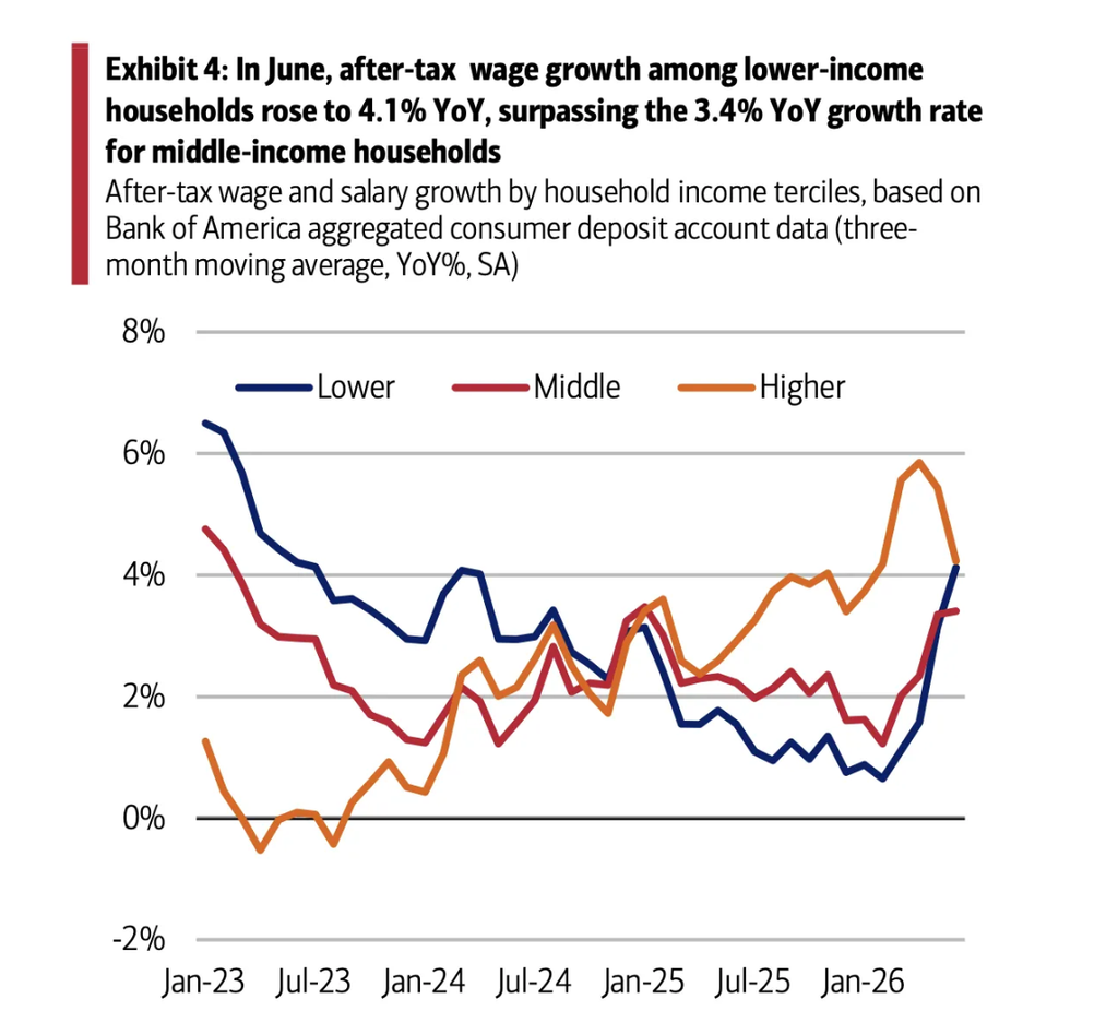 Household income