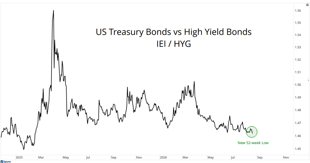 IEI/HYG
