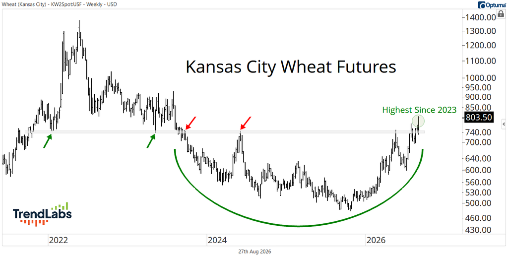 Kansas City Wheat
