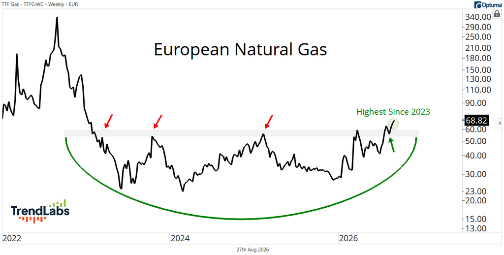 European Natural Gas
