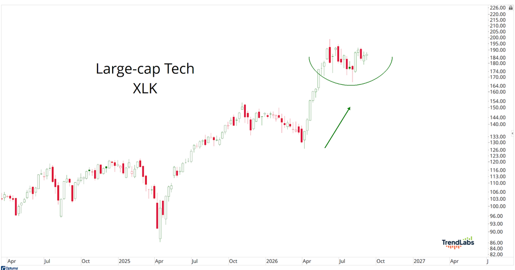 XLK