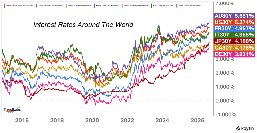 Interest rates