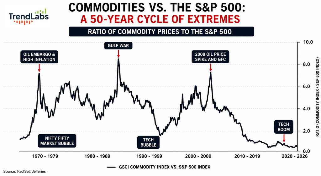 Commodities VS S&P 500